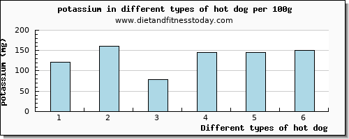 hot dog potassium per 100g